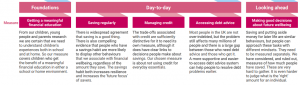 Defining financial wellbeing: five priority measures to focus the strategy